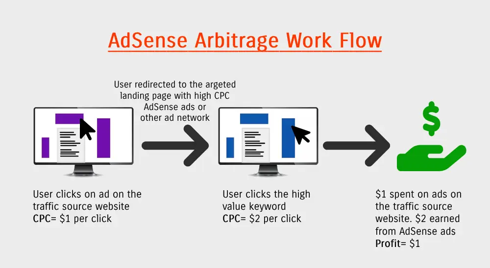 AdSense Arbitrage 2025 Work Flow
